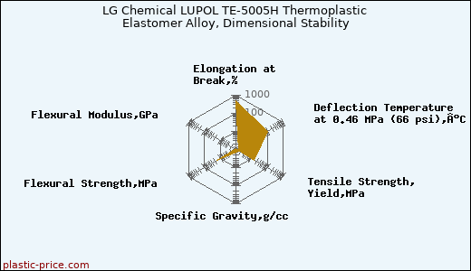 LG Chemical LUPOL TE-5005H Thermoplastic Elastomer Alloy, Dimensional Stability