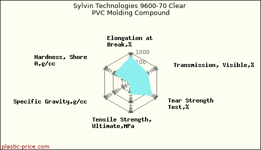 Sylvin Technologies 9600-70 Clear PVC Molding Compound