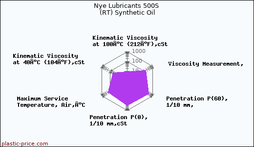 Nye Lubricants 500S (RT) Synthetic Oil