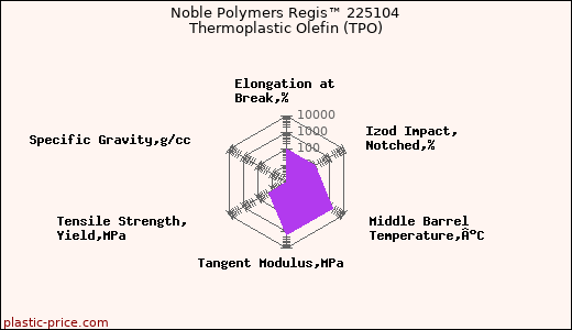 Noble Polymers Regis™ 225104 Thermoplastic Olefin (TPO)
