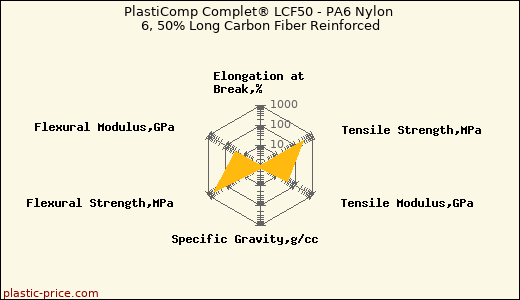 PlastiComp Complet® LCF50 - PA6 Nylon 6, 50% Long Carbon Fiber Reinforced