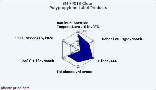 3M FP013 Clear Polypropylene Label Products