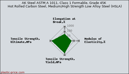 AK Steel ASTM A 1011, Class 1 Formable, Grade 45K Hot Rolled Carbon Steel, Medium/High Strength Low Alloy Steel (HSLA)