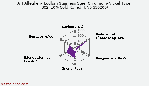 ATI Allegheny Ludlum Stainless Steel Chromium-Nickel Type 302, 10% Cold Rolled (UNS S30200)