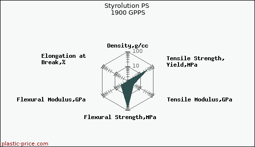 Styrolution PS 1900 GPPS