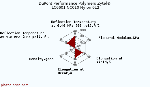 DuPont Performance Polymers Zytel® LC6601 NC010 Nylon 612