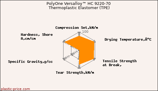 PolyOne Versalloy™ HC 9220-70 Thermoplastic Elastomer (TPE)