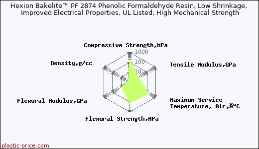 Hexion Bakelite™ PF 2874 Phenolic Formaldehyde Resin, Low Shrinkage, Improved Electrical Properties, UL Listed, High Mechanical Strength