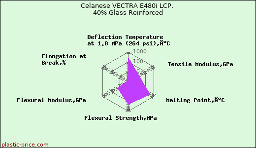 Celanese VECTRA E480i LCP, 40% Glass Reinforced