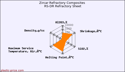 Zircar Refractory Composites RS-DR Refractory Sheet
