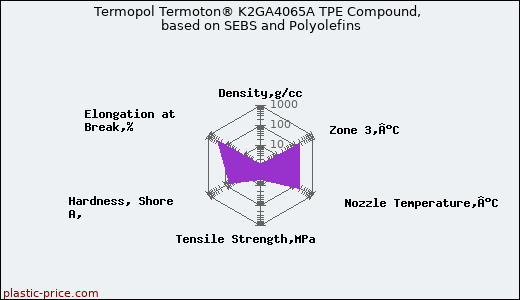 Termopol Termoton® K2GA4065A TPE Compound, based on SEBS and Polyolefins