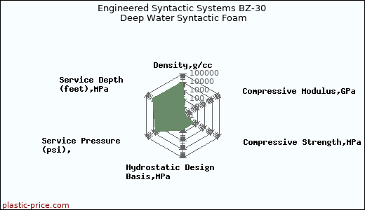 Engineered Syntactic Systems BZ-30 Deep Water Syntactic Foam