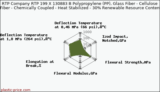 RTP Company RTP 199 X 130883 B Polypropylene (PP), Glass Fiber - Cellulose Fiber - Chemically Coupled - Heat Stabilized - 30% Renewable Resource Content