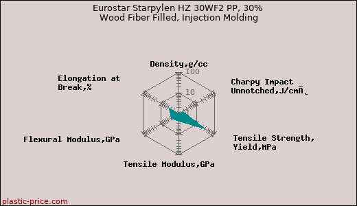 Eurostar Starpylen HZ 30WF2 PP, 30% Wood Fiber Filled, Injection Molding