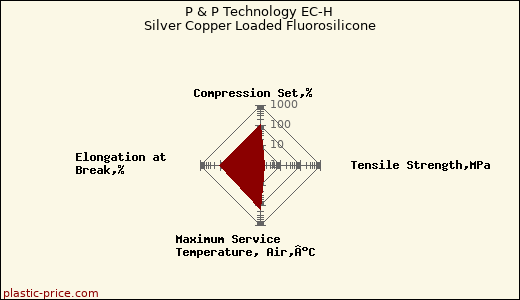 P & P Technology EC-H Silver Copper Loaded Fluorosilicone