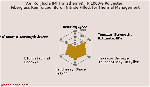 Von Roll Isola IMI Transtherm® TP 1000-9 Polyester, Fiberglass Reinforced, Boron Nitride Filled, for Thermal Management