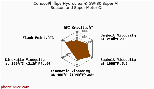 ConocoPhillips Hydroclear® 5W-30 Super All Season and Super Motor Oil