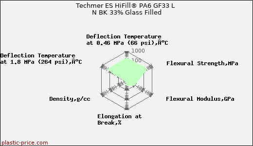Techmer ES HiFill® PA6 GF33 L N BK 33% Glass Filled