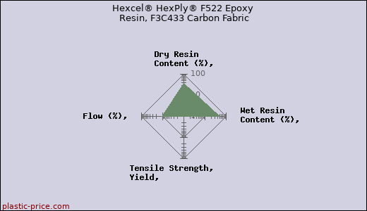 Hexcel® HexPly® F522 Epoxy Resin, F3C433 Carbon Fabric
