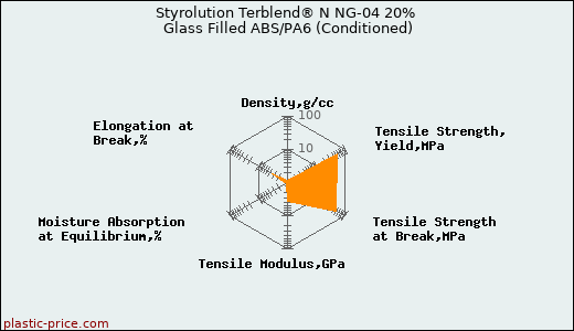 Styrolution Terblend® N NG-04 20% Glass Filled ABS/PA6 (Conditioned)