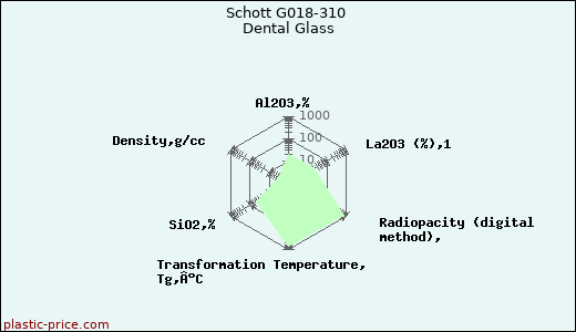 Schott G018-310 Dental Glass