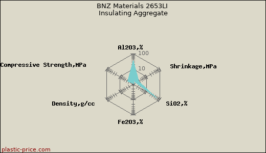 BNZ Materials 2653LI Insulating Aggregate