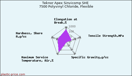 Teknor Apex Sinvicomp SHE 7500 Polyvinyl Chloride, Flexible