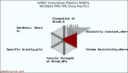 SABIC Innovative Plastics NORYL WCD825 PPE-TPE (Asia Pacific)