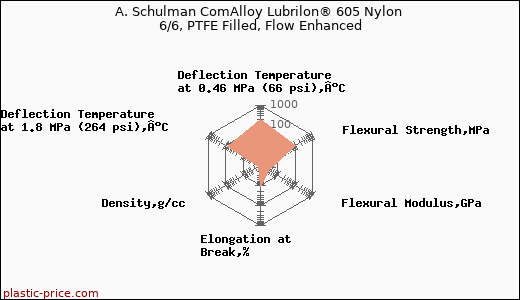 A. Schulman ComAlloy Lubrilon® 605 Nylon 6/6, PTFE Filled, Flow Enhanced