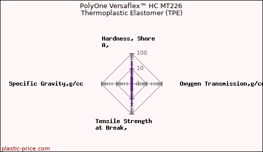 PolyOne Versaflex™ HC MT226 Thermoplastic Elastomer (TPE)