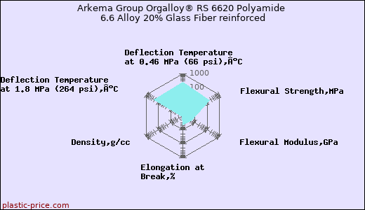 Arkema Group Orgalloy® RS 6620 Polyamide 6.6 Alloy 20% Glass Fiber reinforced
