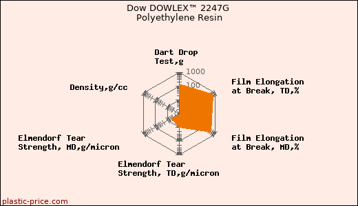 Dow DOWLEX™ 2247G Polyethylene Resin