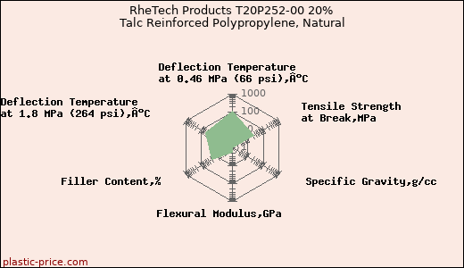 RheTech Products T20P252-00 20% Talc Reinforced Polypropylene, Natural
