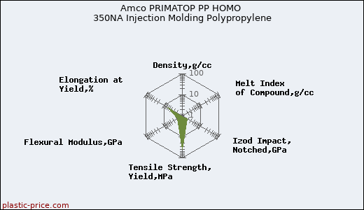 Amco PRIMATOP PP HOMO 350NA Injection Molding Polypropylene