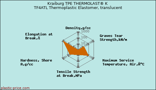 Kraiburg TPE THERMOLAST® K TF4ATL Thermoplastic Elastomer, translucent