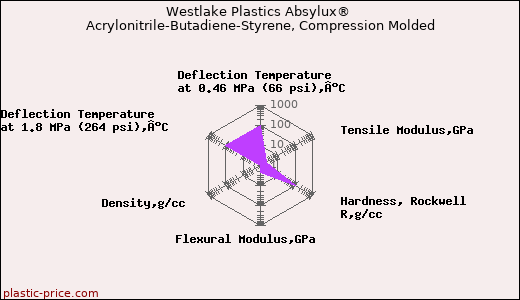 Westlake Plastics Absylux® Acrylonitrile-Butadiene-Styrene, Compression Molded