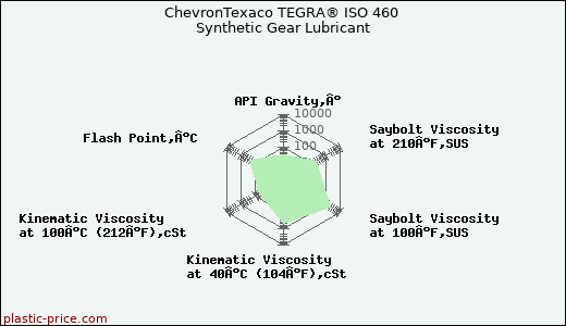 ChevronTexaco TEGRA® ISO 460 Synthetic Gear Lubricant