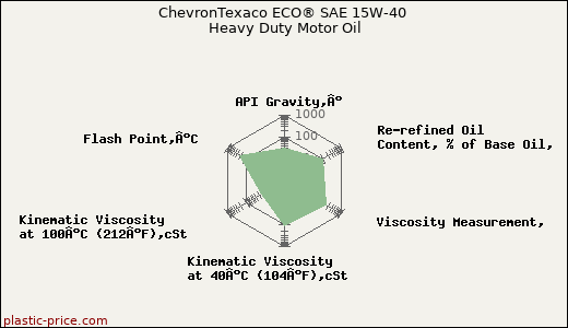 ChevronTexaco ECO® SAE 15W-40 Heavy Duty Motor Oil