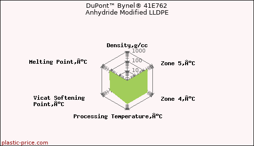 DuPont™ Bynel® 41E762 Anhydride Modified LLDPE