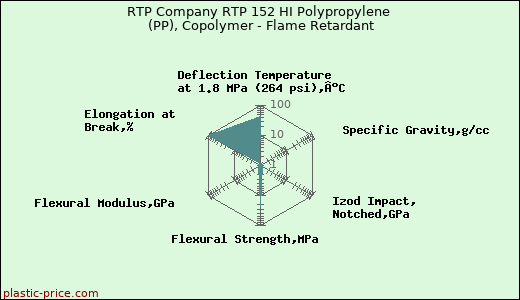 RTP Company RTP 152 HI Polypropylene (PP), Copolymer - Flame Retardant