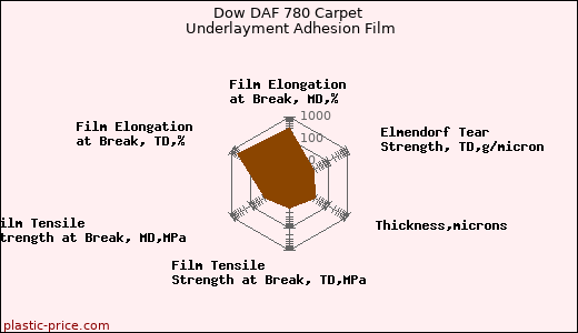 Dow DAF 780 Carpet Underlayment Adhesion Film