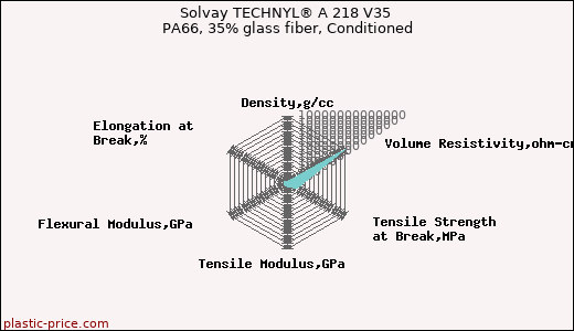 Solvay TECHNYL® A 218 V35 PA66, 35% glass fiber, Conditioned