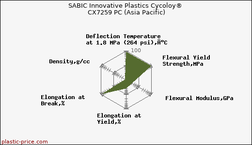 SABIC Innovative Plastics Cycoloy® CX7259 PC (Asia Pacific)