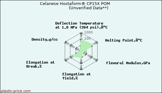 Celanese Hostaform® CP15X POM                      (Unverified Data**)