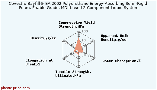 Covestro Bayfill® EA 2002 Polyurethane Energy-Absorbing Semi-Rigid Foam, Friable Grade, MDI-based 2-Component Liquid System