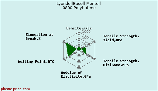 LyondellBasell Montell 0800 Polybutene