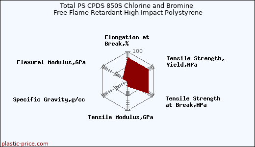 Total PS CPDS 850S Chlorine and Bromine Free Flame Retardant High Impact Polystyrene