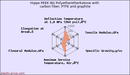 Hippe PEEK BG Polyetheretherketone with carbon fiber, PTFE and graphite