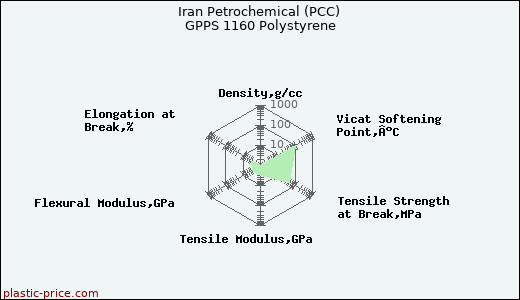Iran Petrochemical (PCC) GPPS 1160 Polystyrene