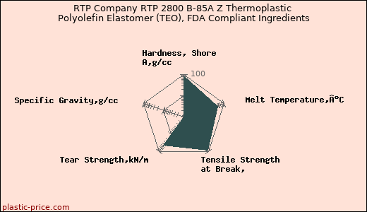 RTP Company RTP 2800 B-85A Z Thermoplastic Polyolefin Elastomer (TEO), FDA Compliant Ingredients